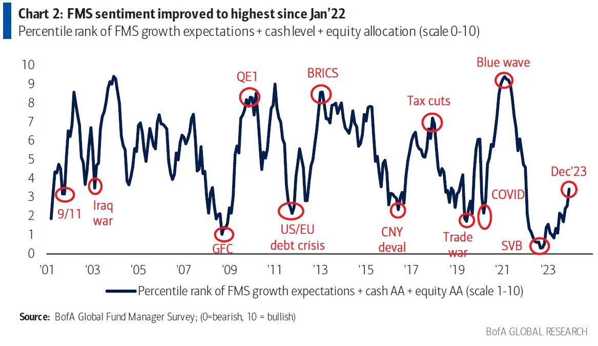 米利下げ期待で株への投資殺到に拍車、円は過小評価－ＢｏｆＡ調査 - Bloomberg