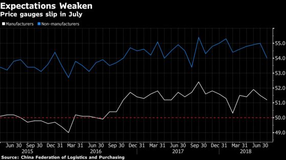 China Factory Gauge Cools as Trump Trade Tensions Begin to Bite