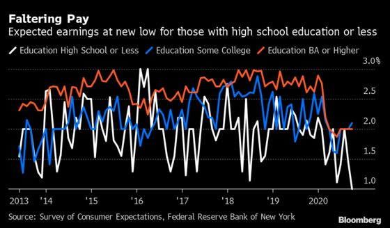 America’s Least Educated Face Worst Job Expectations Since 2014