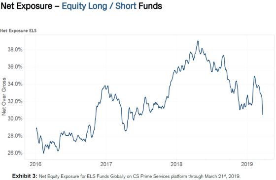 Hedge Funds Boost Shorts as Gains in March Reward Caution