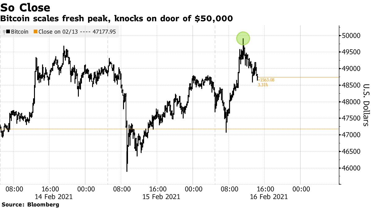Bitcoin (BTC USD) Cryptocurrency Price Extends Rally to High Close to  $50,000 - Bloomberg