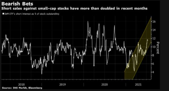 Small-Caps Lose Year’s Edge Over Tech With Bearish Bets Rising
