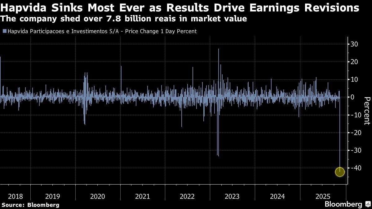 ⚫️ BLOOMBERG: "Hapvida: Azioni ai Minimi Storici Dopo Deludenti Risultati Finanziari"