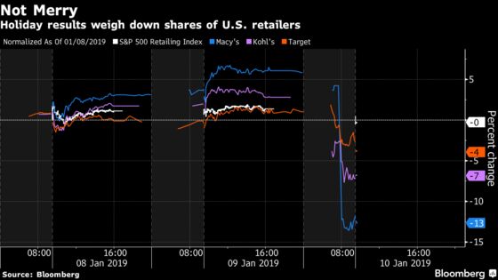Macy's, Kohl's Lead Shift From Retail Boom to Post-Holiday Gloom