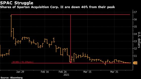 Apollo SPAC Tied to Solar Lender Sinks to Palihapitiya’s Price