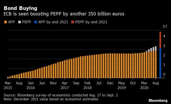 ECB Seen on Track to Add More Stimulus as Recovery Sputters