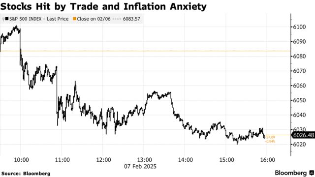 Stocks Hit by Trade and Inflation Anxiety