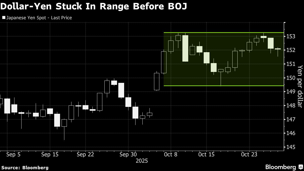 Yen Options Volume Hit Month-Low as Investors Await BOJ Signals