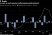 Stimulus such as early pension withdrawals propels demand