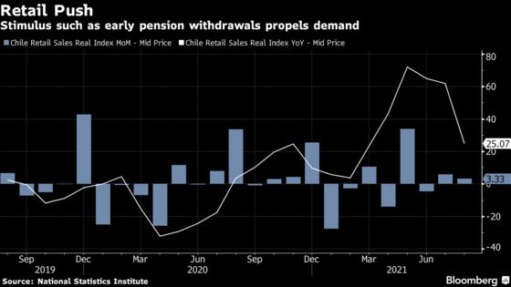 Chile Unemployment Falls for Sixth Month as Economy Recovers