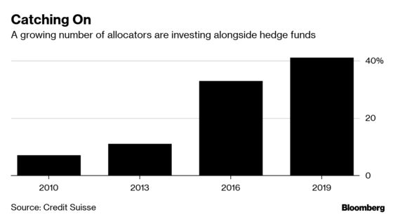 Hedge Fund Co-Investing Quickens as Investors Chase Bigger Gains