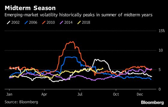 U.S. Midterm Election May Be Harbinger for Emerging-Market Rally