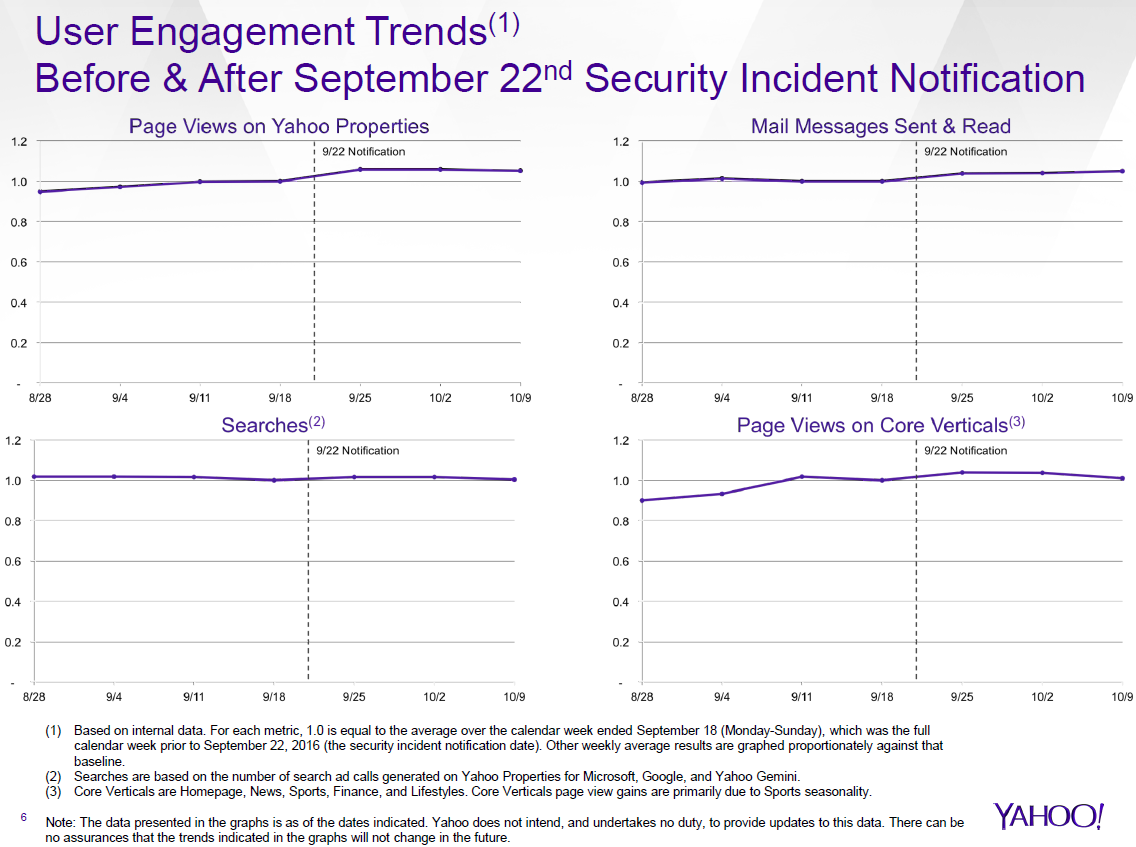 YHOOengagement