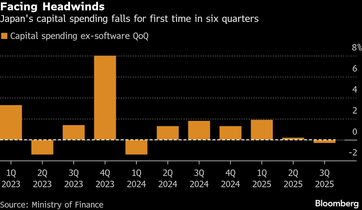 ⚫️ BLOOMBERG: "Imprese giapponesi riducono investimenti a causa delle tariffe statunitensi"
