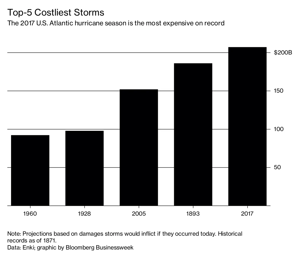 Costly Storms
