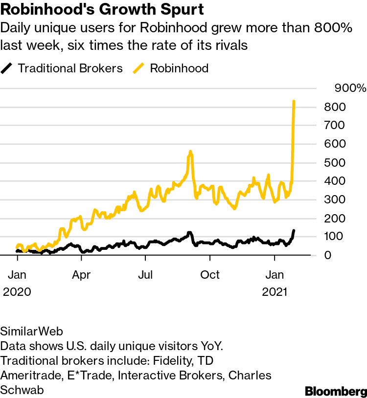 Robinhood App Downloads Top 600,000 as Angry Traders Find It Hard