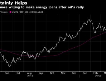 relates to Energy Lenders May Loosen Credit Spigots After Oil's 2017 Rally