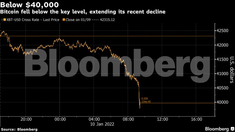 Bitcoin fell below the key level, extending its recent decline