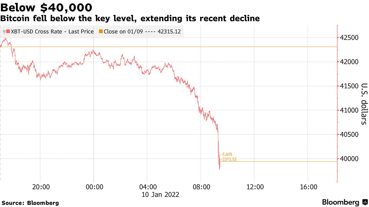 ビットコイン下落、４万ドル割れ－取引開始以来で最悪の年初滑り出し - Bloomberg