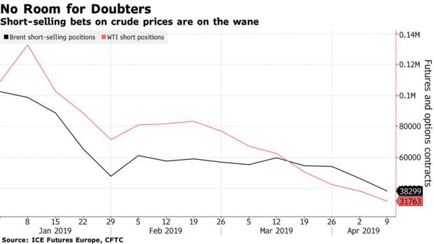 Short-selling bets on crude prices are on the wane