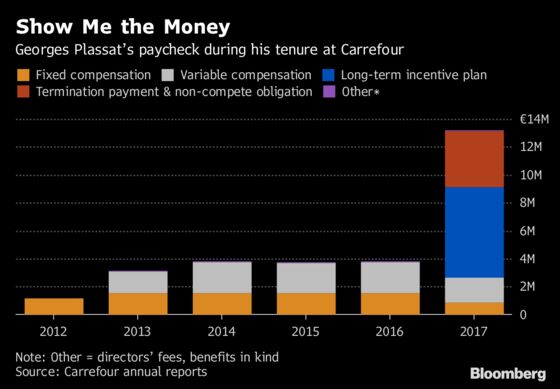 Ex-Carrefour Boss Gives Up $4.6 Million Bonus After Pay Furor