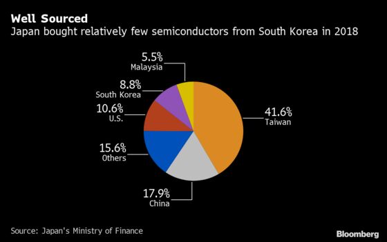 These Charts Show Japan Has the Advantage in Its Trade Spat With Korea