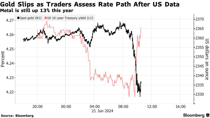 Gold Slips as Traders Assess Rate Path After US Data | Metal is still up 13% this year