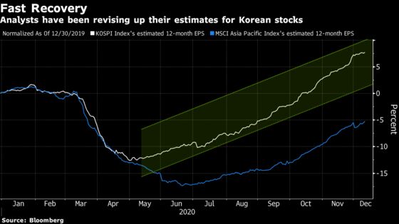 Fund Manager Beating 97% of Peers Buys Korean Tech Stocks