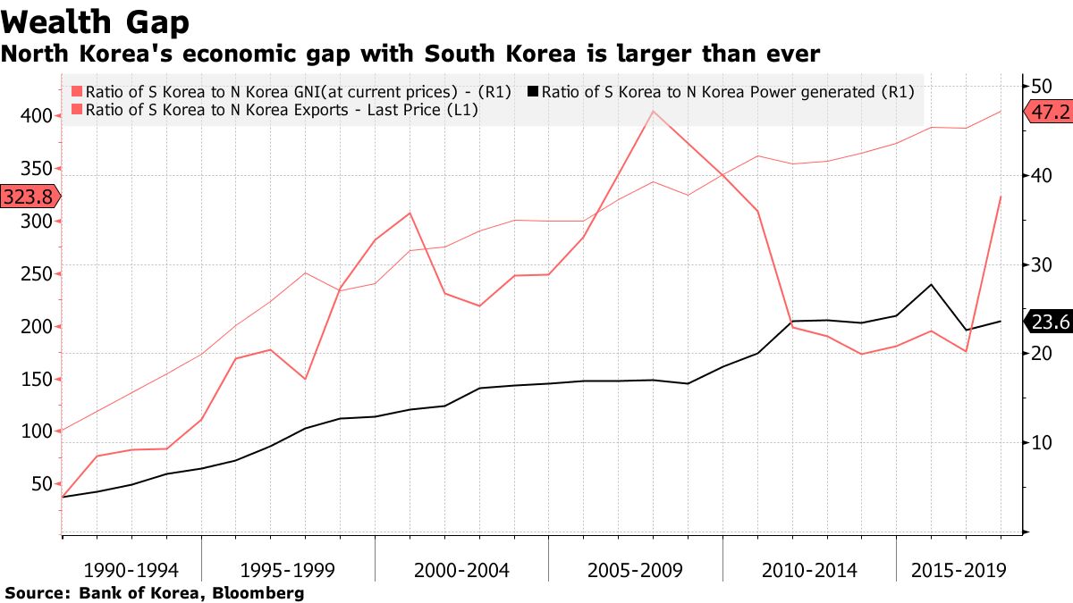 北朝鮮経済、昨年4.1％マイナス成長－97年飢饉以来で最悪と韓国中銀 - Bloomberg