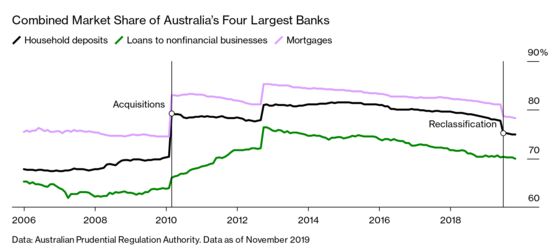 Australians Stick With Their Banks Through Years of Scandal