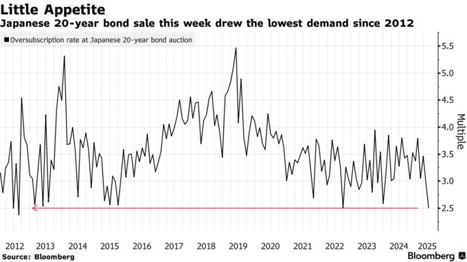 Little Appetite | Japanese 20-year bond sale this week drew the lowest demand since 2012