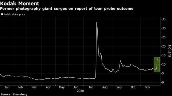 Kodak Shares Rally on Report That Probe Finds No Misconduct