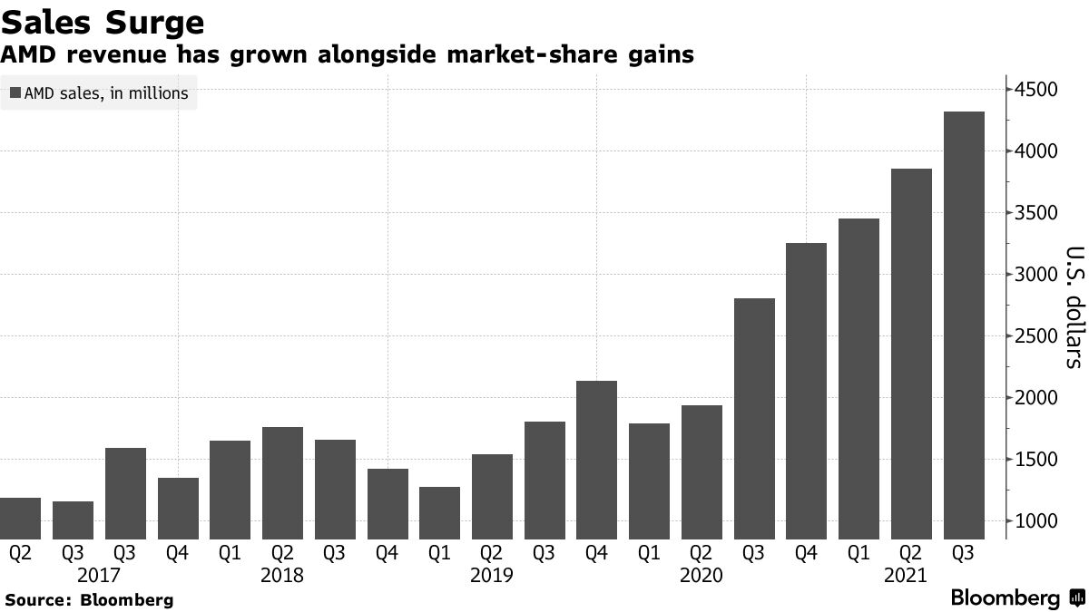 ＡＭＤ株急伸、サーバー向け半導体需要で力強い業績見通し示す - Bloomberg