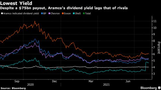 Aramco Bucks Trend by Prioritizing Oil Output Over Dividends