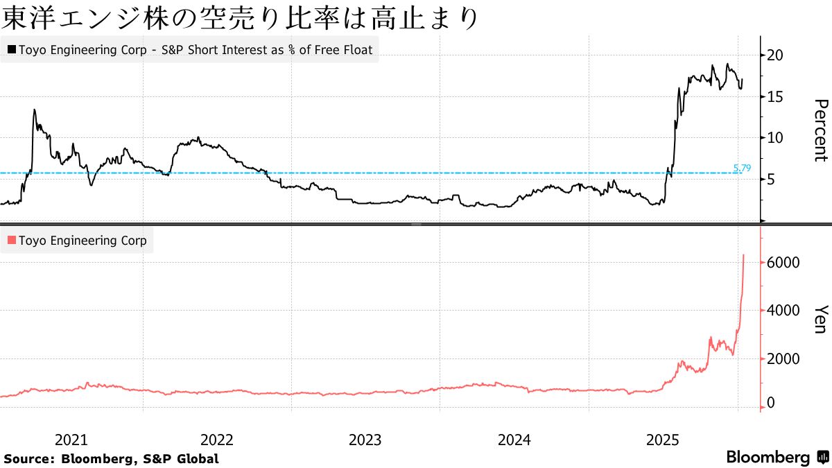 レアアースに沸く東洋エンジ株、連騰で空売り勢痛手－踏み上げ相場も - Bloomberg