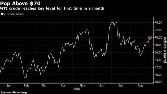 Oil Closes Above $70 First Time in a Month Amid Tighter Supply