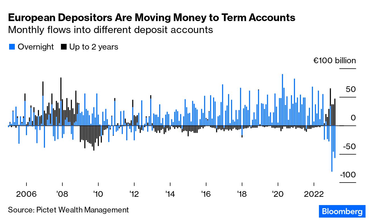 Marketmind: Bank Angst Persists, Unnerves Europe