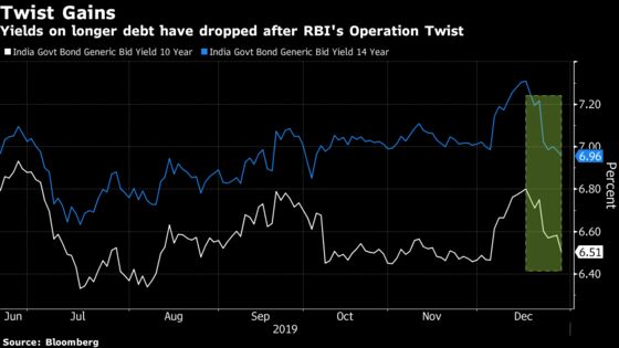 Fund Managers Cash in on India’s Bond Rally