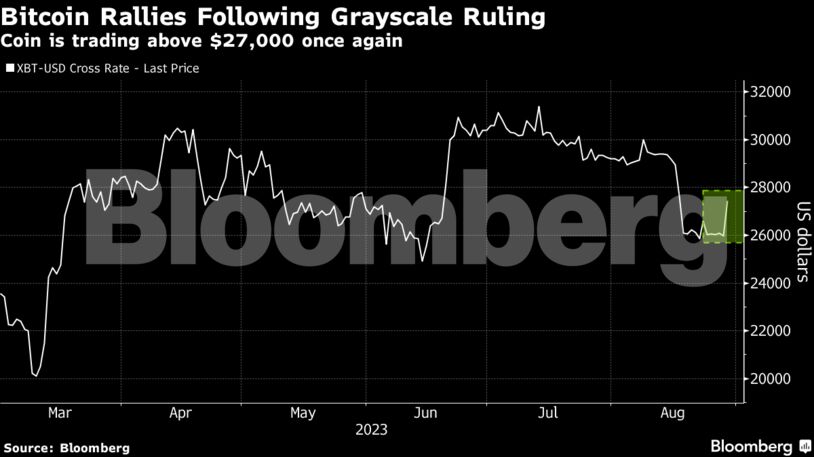 Bitcoin Rallies Following Grayscale Ruling | Coin is trading above $27,000 once again