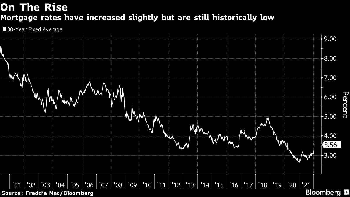 Mortgage rates have increased slightly but are still historically low