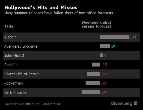 Hollywood’s Sequel Factory Churns Out Worrisome Duds This Summer