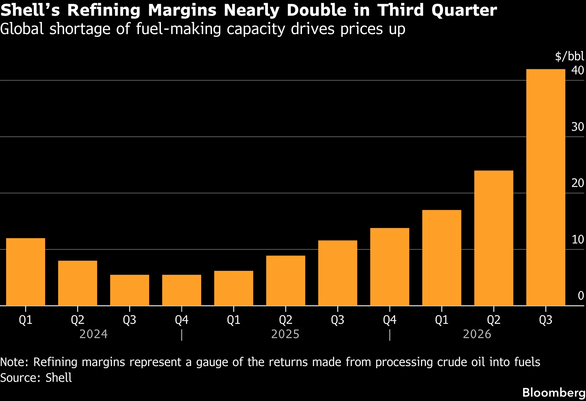 Shell’s Refining Margins Nearly Double in Third Quarter | Global shortage of fuel-making capacity drives prices up