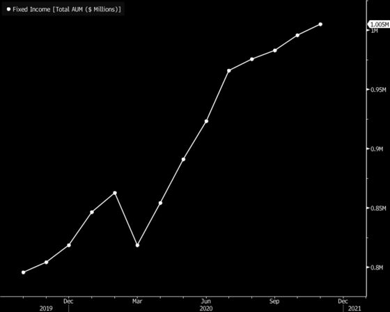 Tech-Powered Bond Trades Are Booming as Liquidity Vanishes