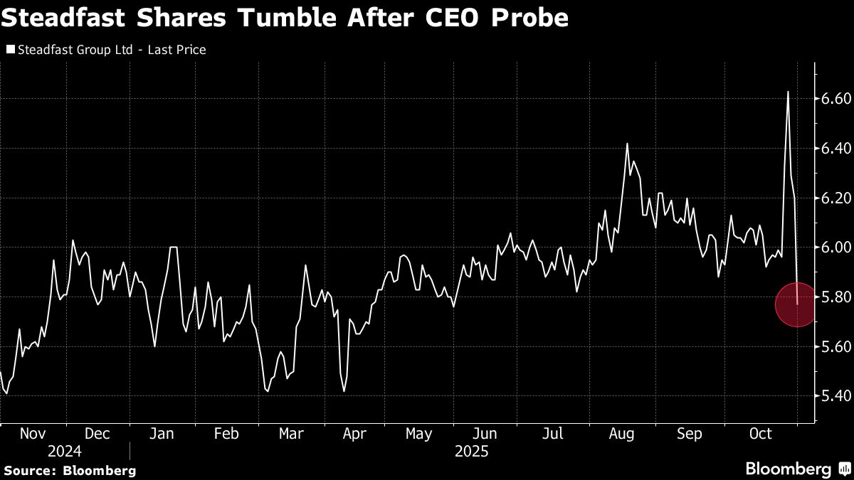 Steadfast Shares Plunge as CEO Stands Aside Amid Investigation
