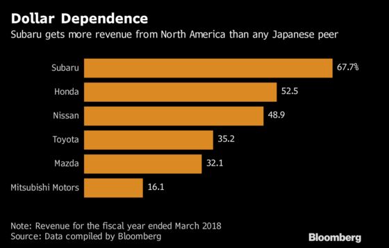 Subaru Joins Toyota in Expecting ‘Big Impact’ From U.S. Auto Tax