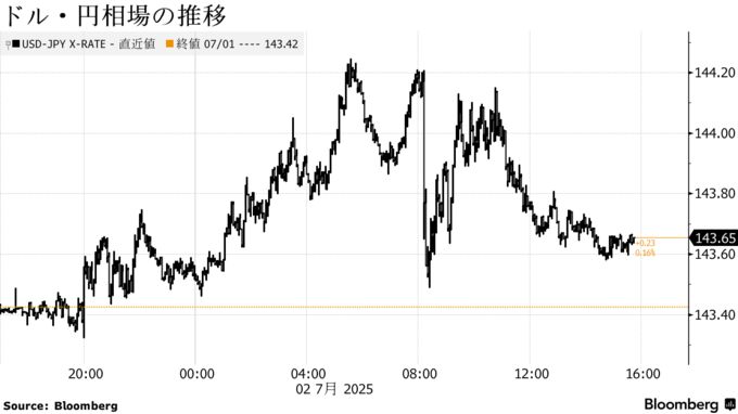 ドル・円相場の推移