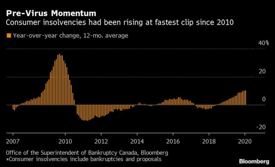 Economic Crisis Means a Reprieve for Canada’s Most Indebted