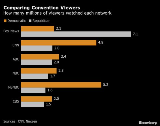 Republicans’ TV Audience Tumbles on Every Network Except Fox