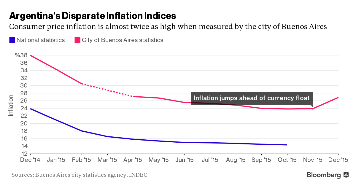 Argentina Inflation Unbelievable No More Stokes Surge in Linkers