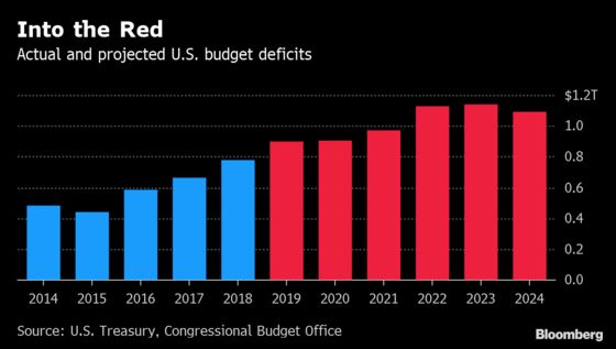 America’s Big Deficits Are Solving a Big Problem for Markets